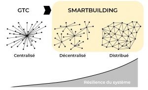 Smart building