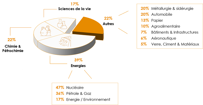 Chiffre d'affaires Ekium par secteurs