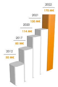 Evolution chiffre affaire