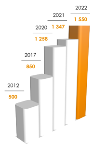 Evolution de l'effectif Ekium